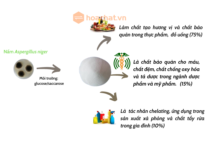 Công Dụng Của Axit Citric: Khám Phá Những Lợi Ích Tuyệt Vời