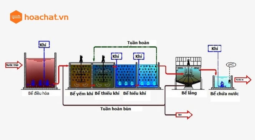 công nghệ mbbr xử lý nước thải công nghiệp